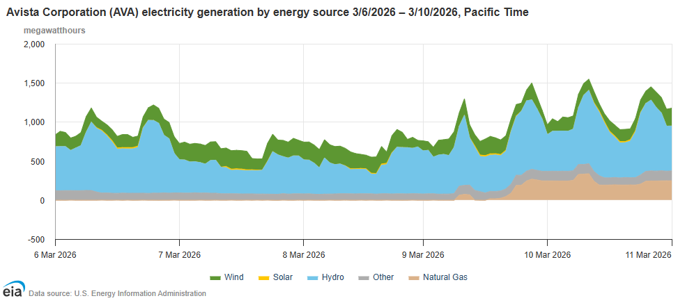 Avista Corporation electricity generation by energy source 2/6/2026 - 3/10/20206, Pacific Time