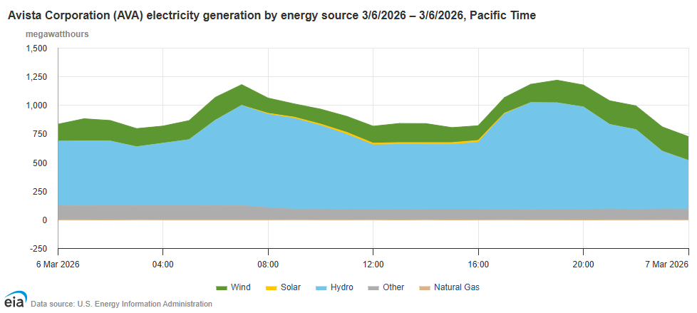 Avista Corporation electricity generation by energy source 2/6/2026 - 3/6/20206, Pacific Time